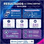 Realiza AEI Zona Centro 241 operativos en el mes de mayo