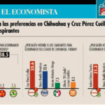 Rumbo al 2027: Morena se posiciona al frente en Chihuahua con Cruz Pérez Cuéllar a la cabeza, según encuesta