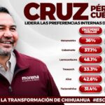 Destaca Cruz en Parral encuestas que lo posicionan al frente de la contienda interna