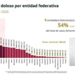 Chihuahua figura entre los estados con mayor incidencia de homicidios en el primer semestre de 2026