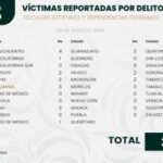 Violenta jornada: Chihuahua concentra 10 homicidios y encabeza el reporte nacional de seguridad