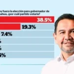 Cruz Pérez Cuéllar encabeza preferencias internas de Morena en Chihuahua de cara a 2027, según encuesta