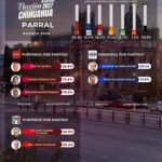 Tablero abierto: Destapan perfiles con mayor preferencia rumbo a la alcaldía de Parral