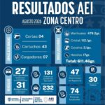 Realiza AEI zona centro 232 operativos durante agosto de 2026